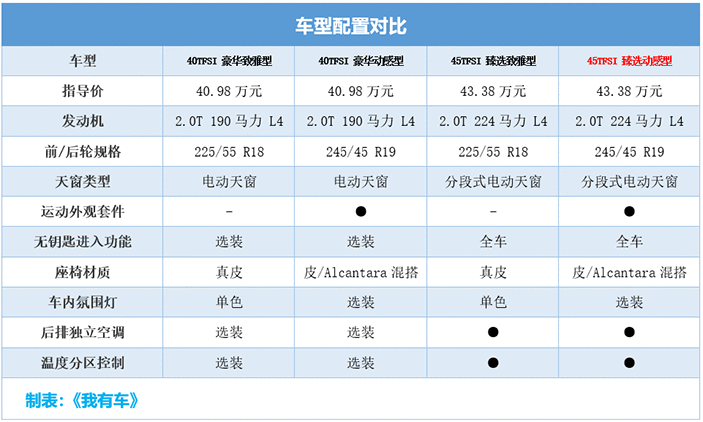 2019款奧迪A6L优惠10.3万，2.0T中配38万多能落地，比E级5系划算