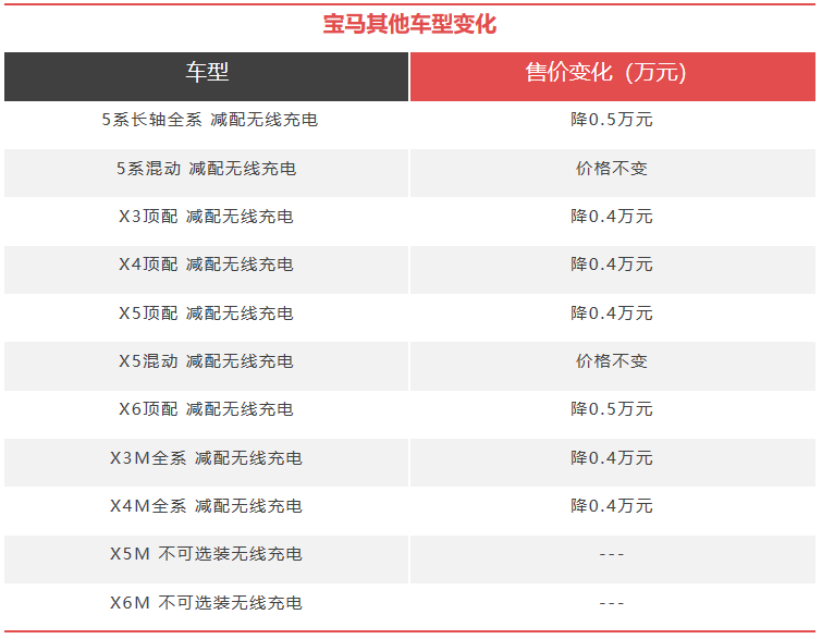探店宝马4S店丨“官降”伴随减配，3系、5系优惠超3万元