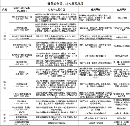 机械设计不可不知的传动——链传动（一）