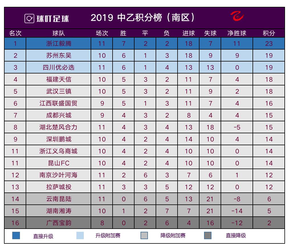 中乙最新积分榜：四川取2连胜升至第3，距南区榜首4分！