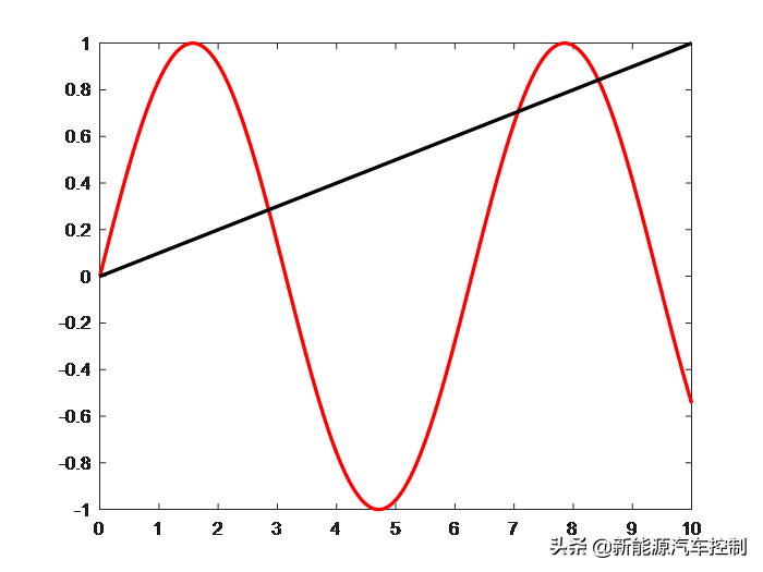 Matlab画图，只需要这几步