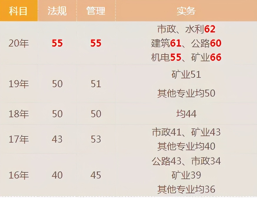 宝！二建考试近5年分数线都汇总在这里了，速看