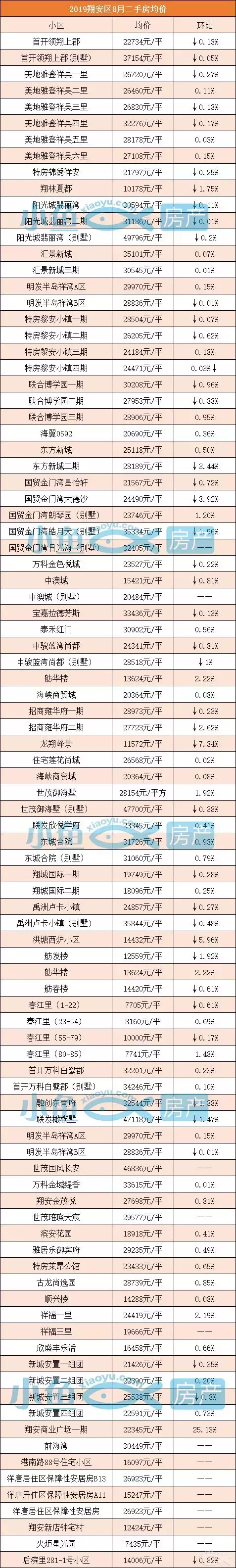 厦门小鱼网最新招聘（8月厦门6区房价出炉）