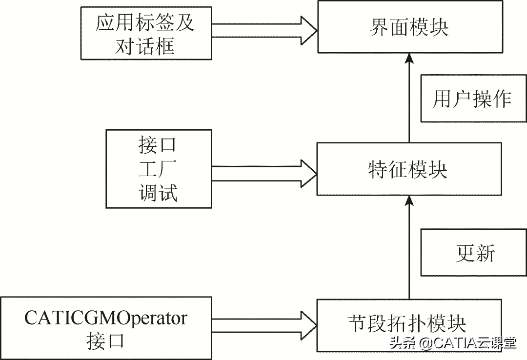 基于达索系统平台 CAA 架构的 BIM 建模工具开发（转）