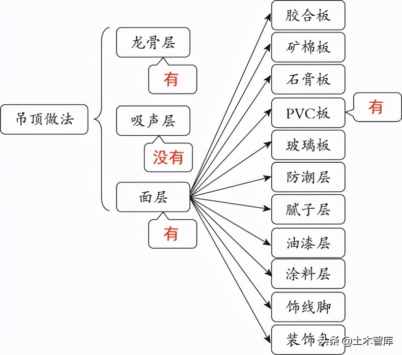 有吊环的pvc面层的吊顶做法如何套定额？