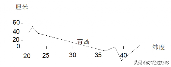 水经注“讲透”水准面与（似）大地水准面