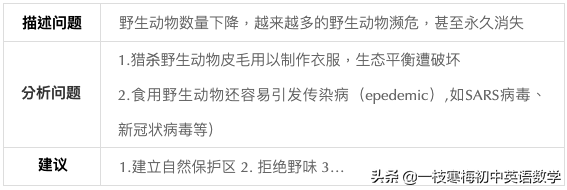 2020年热点英语作文！