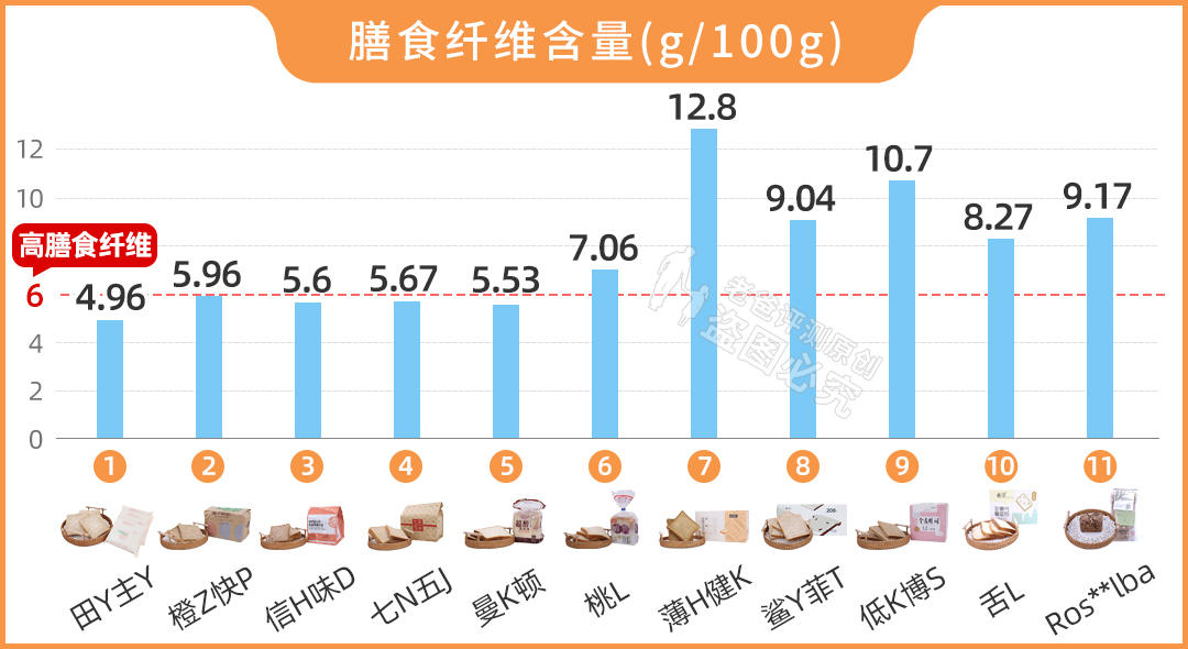 全麦面包哪个品牌最纯(网红全麦面包“翻车了”？实测11款，告诉你哪款更健康)