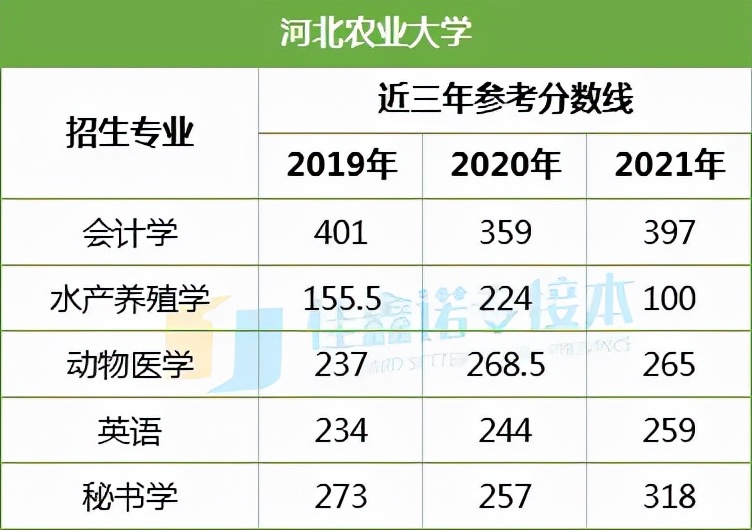 河北专接本考试本一学校得考多少分？