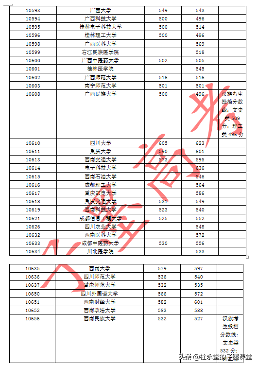 广西2021年本一批孩子报考看2020年本一批高校最低投档线