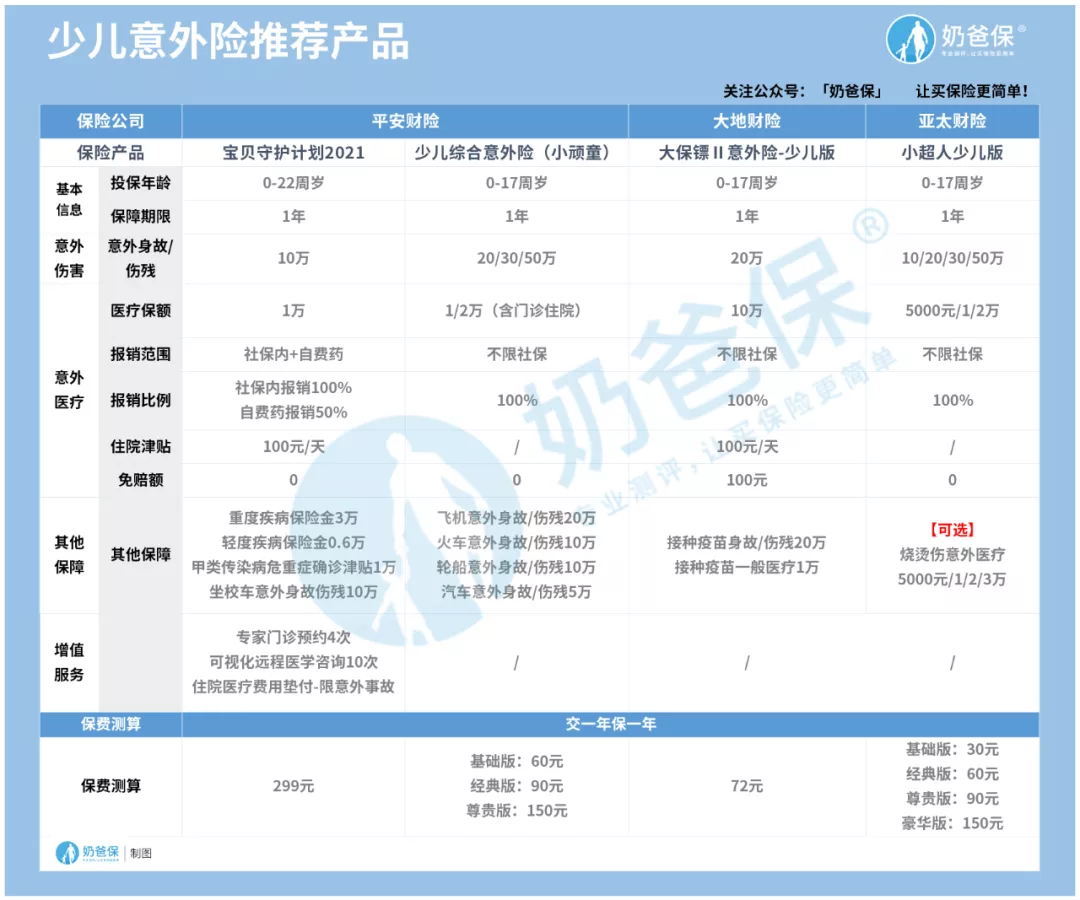 除了少儿医保，儿童保险怎么样？如何买才实用？需要注意什么？