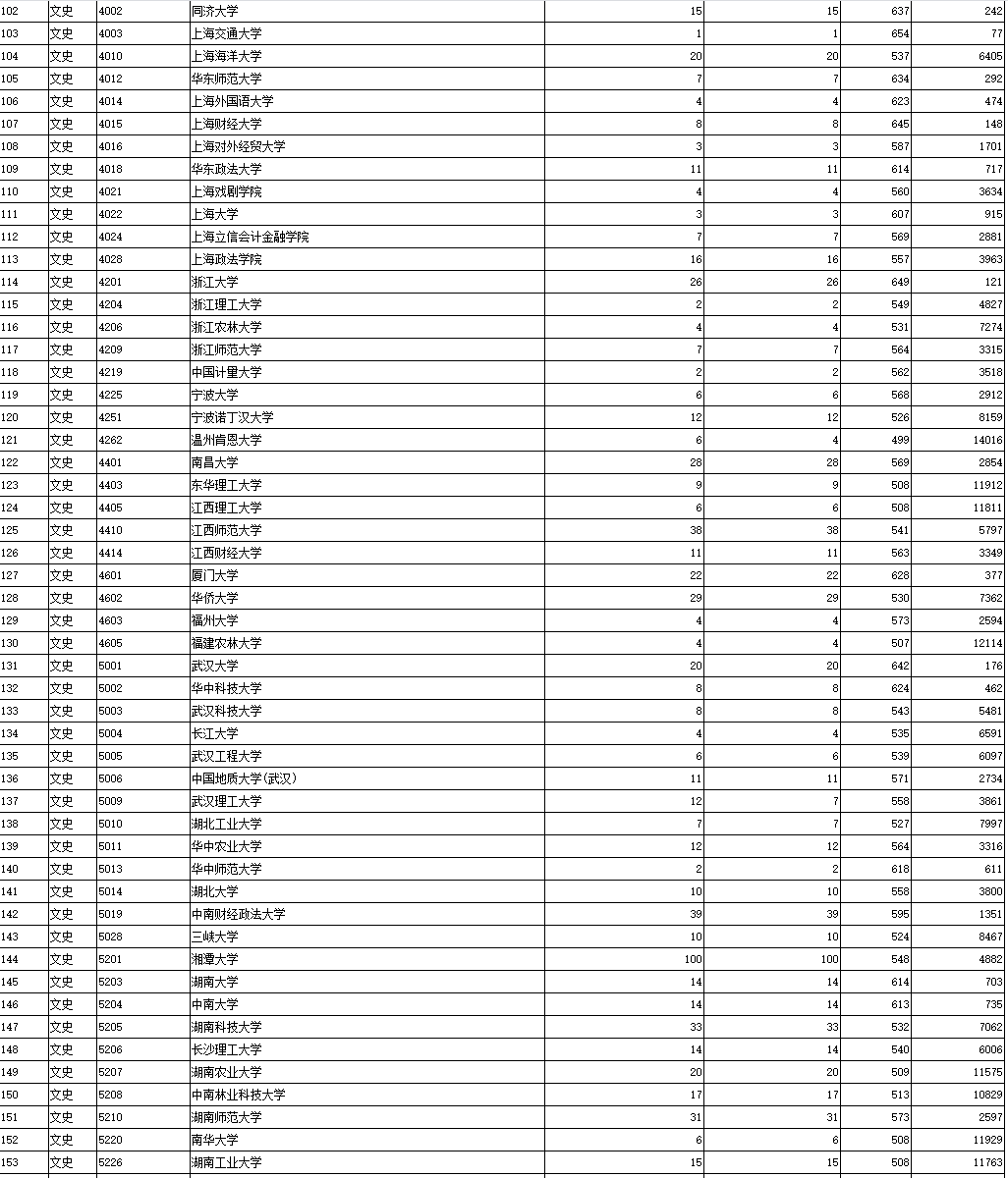 2021年陕西本科一批录取模拟投档信息（文史/理工类）公布