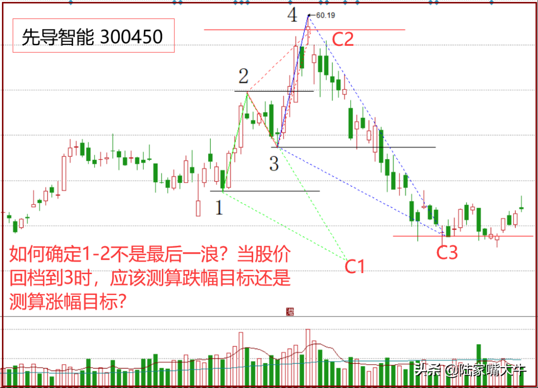 如何预测股价目标位，涨跌目标预测法之“解消点”帮你寻找