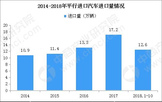 2018年中国进口汽车市场分析及2019年预测
