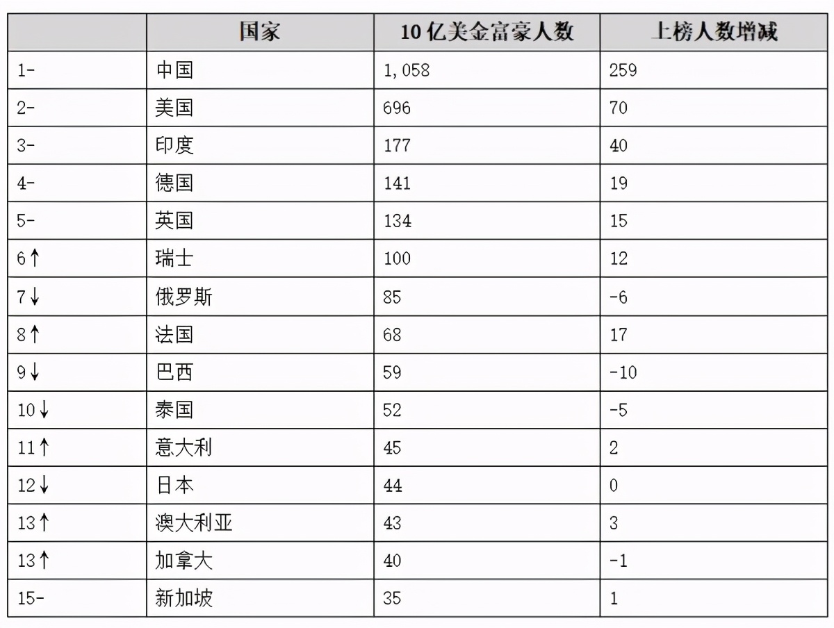 2021福布斯和胡润榜出炉，德国新晋亿万富翁都有谁？