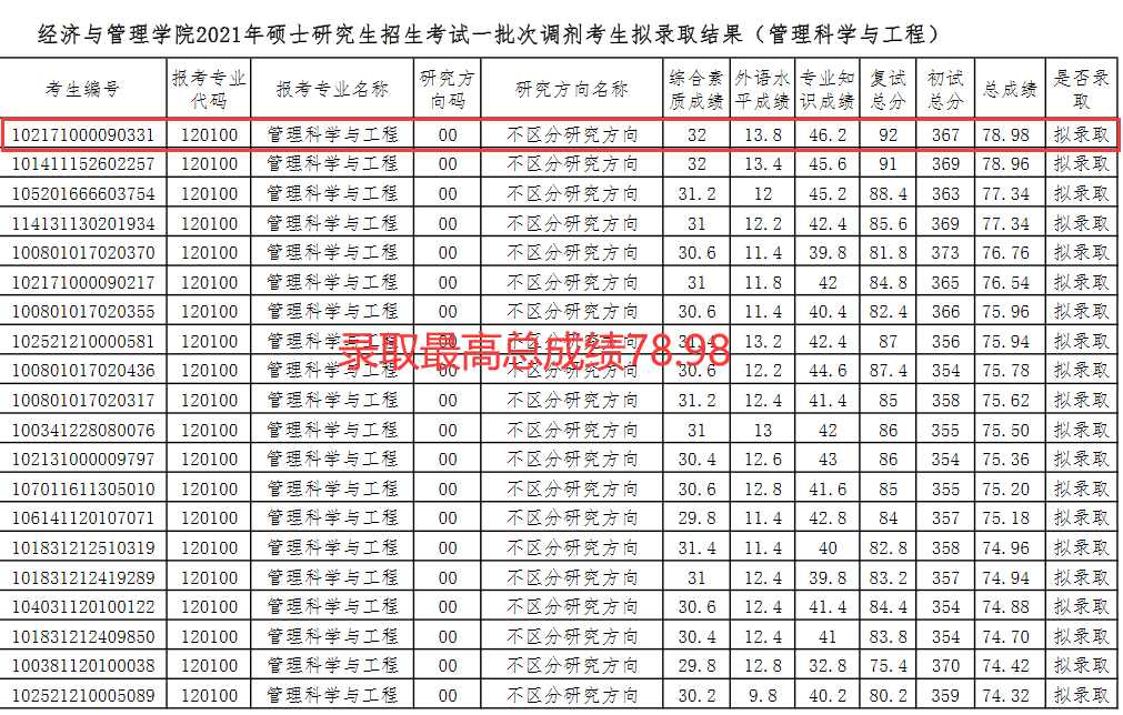 哈尔滨理工大学考研：387分放弃拟录取，发布四次调剂未录满