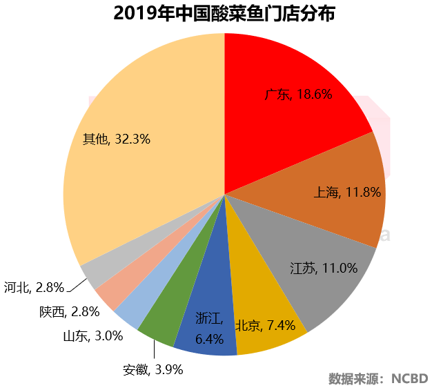 2020十大最受欢迎酸菜鱼品牌：太二第1、姚姚第2、江渔儿第8