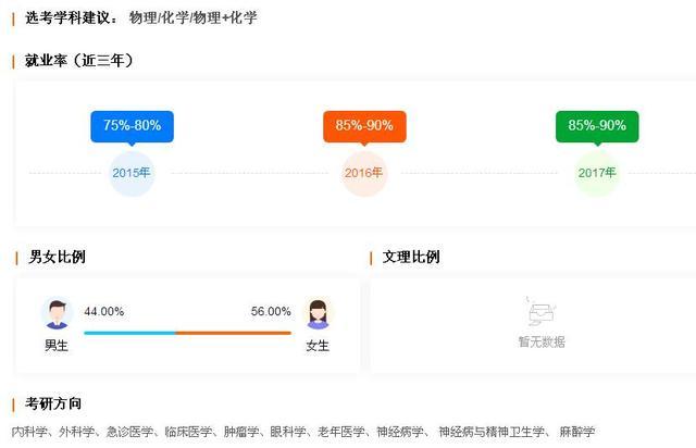 7个热门医学专业：男女/文理比例，就业率，推荐院校等数据汇总
