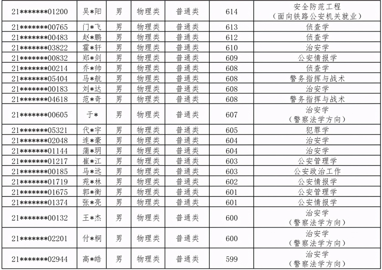 中国人民公安大学2021本科生录取名单出榜：北京/河北/江西/宁夏