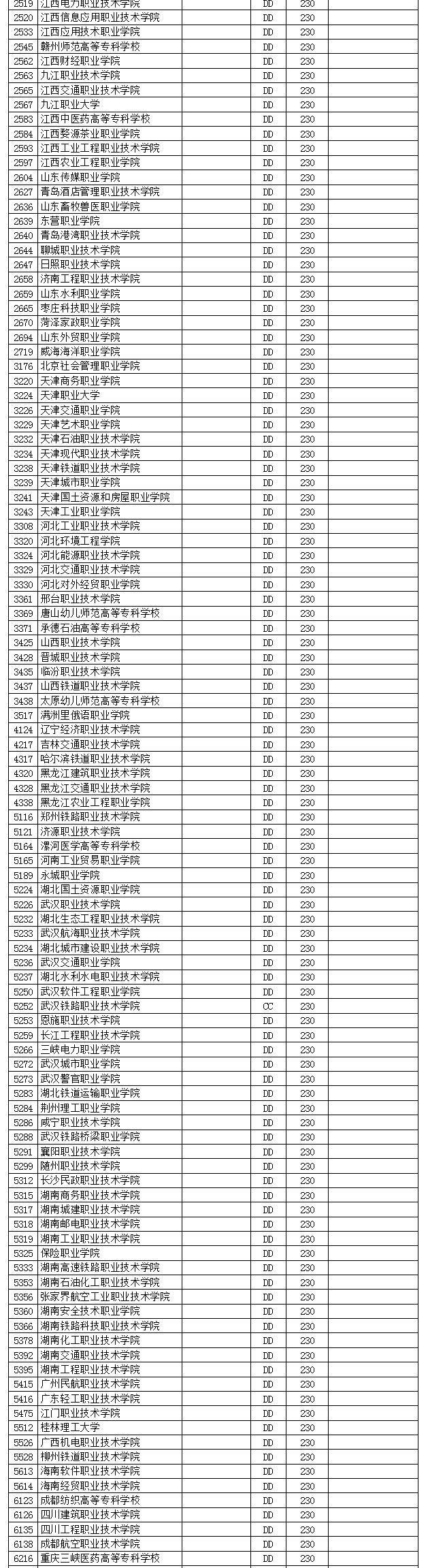 江苏2020高职(专科)征求平行志愿投档线：文科最高319分