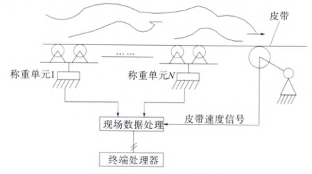 技术 | 传统托辊皮带秤升级改造方案与使用效果