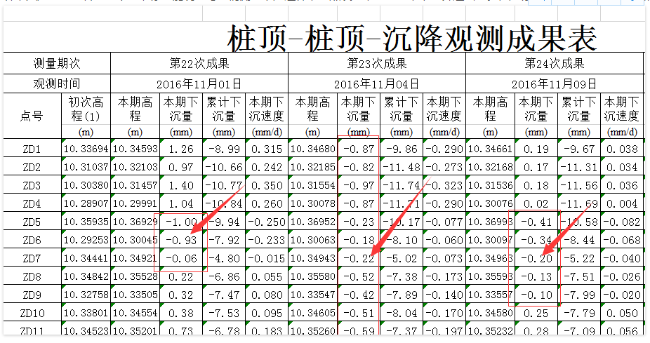 沉降观测点上升的原因是什么？怎么解决呢？