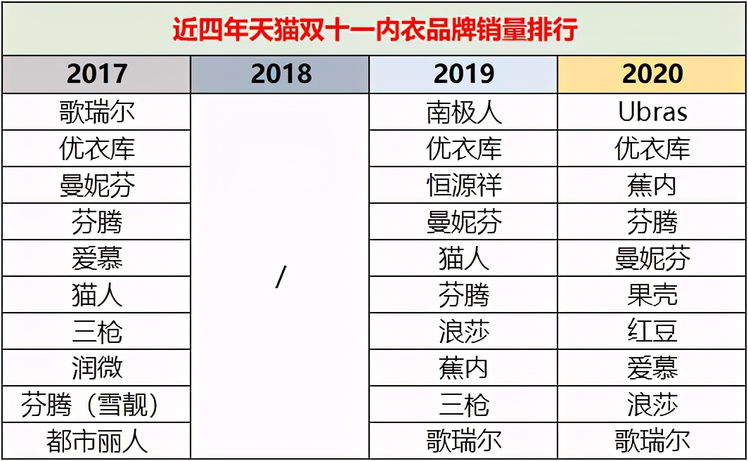 4年超10亿的Ubars和蕉内，如何干翻老男人们爱的蕾丝内衣