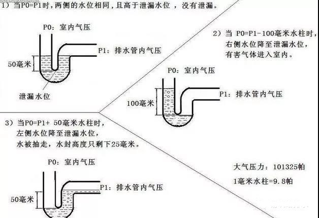 给水排水｜你家的给排水系统应该是怎么样的？