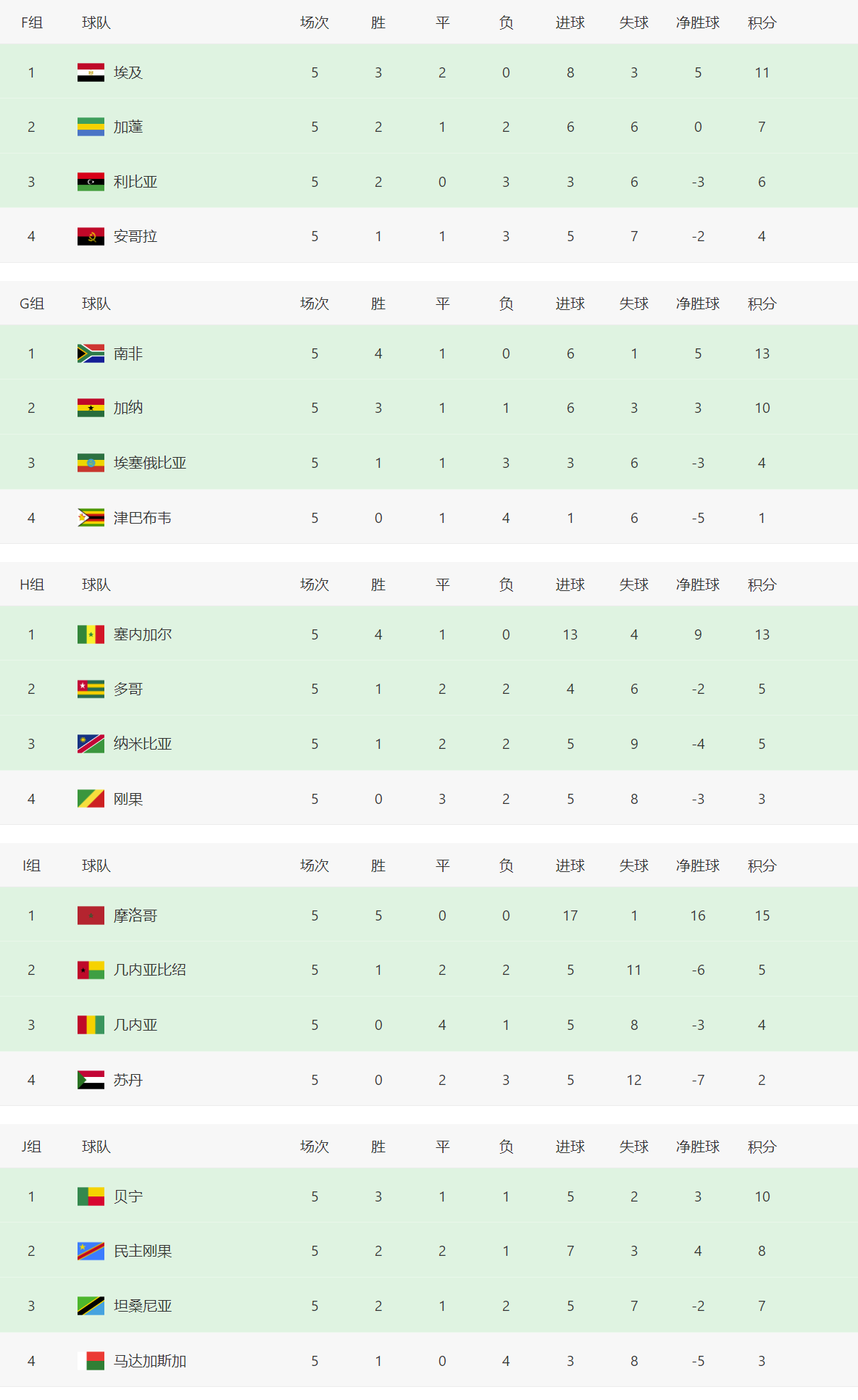 世界杯美预赛积分榜(世预赛非洲区积分榜，非洲雄狮和非洲大象只能二选一)