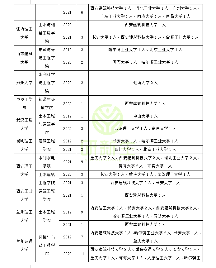 涨知识了！市政工程专业的调剂考生都去了这些学校