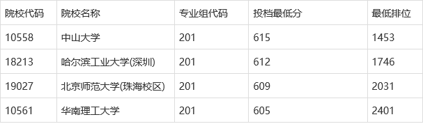 广东普通本科投档信息新鲜出炉，几家欢喜几家愁