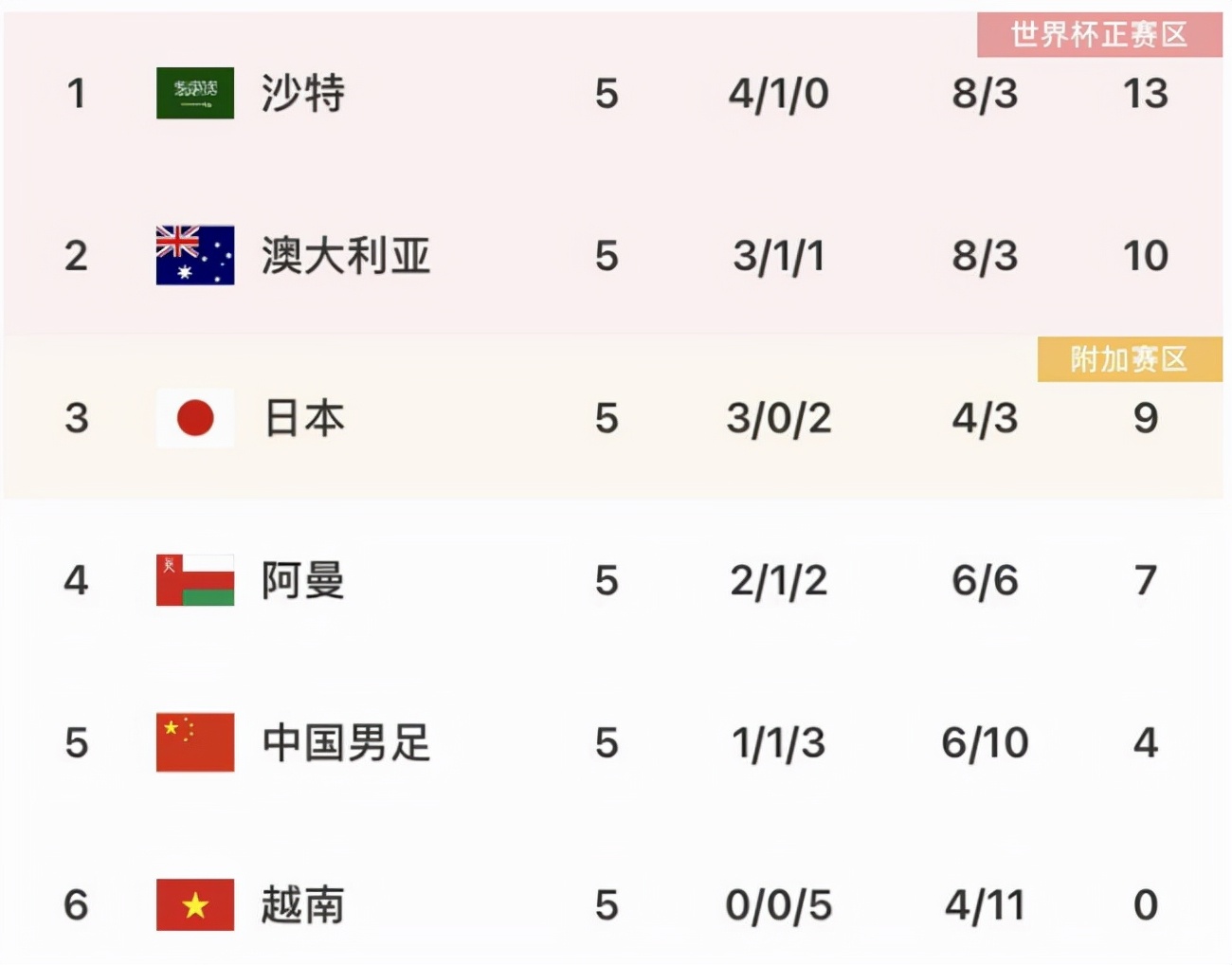 世界杯十二强中国(国足12强赛最新积分榜：对比上届同期多2分，但这一切毫无意义)