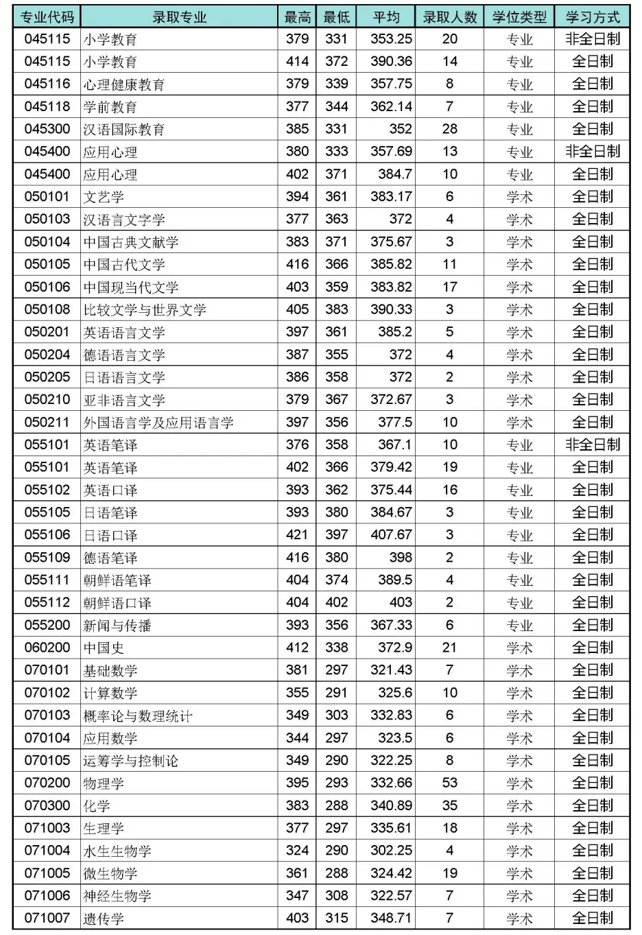 这所“冲一流”人气“双非”院校，去年报考人数就已“破万”