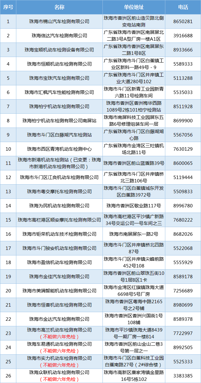 “六年免检”不等于“不用检”，竟有这么多司机不懂！快看你的行驶证！