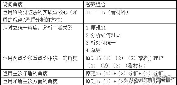 高中政治必修四生活与哲学答题方法解析