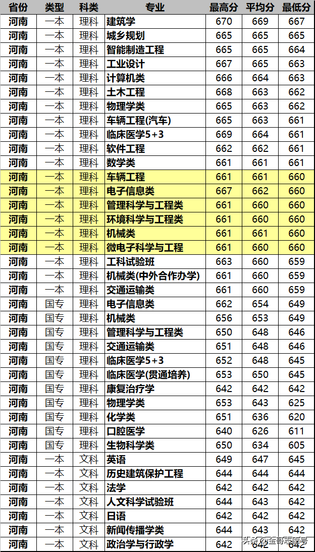 同济大学2018年15省专业录取分数线来了，这些考生福利来了