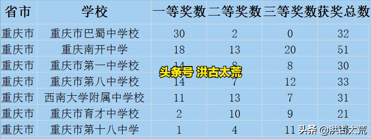 巴蜀中学：化学奥林匹克初赛一等奖获奖30人，全国第四，重庆第一