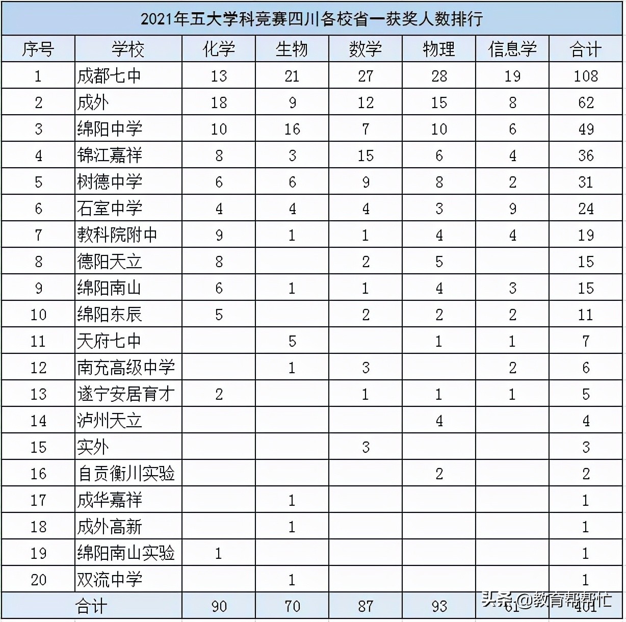 西南双雄：当成都七中遇上重庆巴蜀中学，谁才是西南第一？