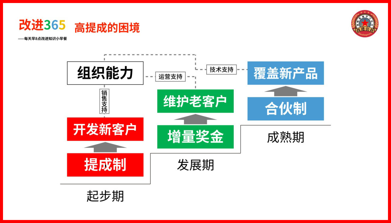 为什么高提成办法越来越不灵了？