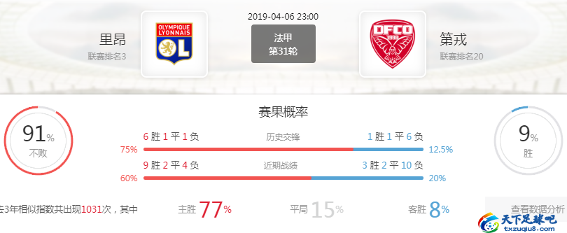 法甲里昂vs第戎前瞻分析(法甲前瞻：里昂 VS 第戎，客队少输当赢)