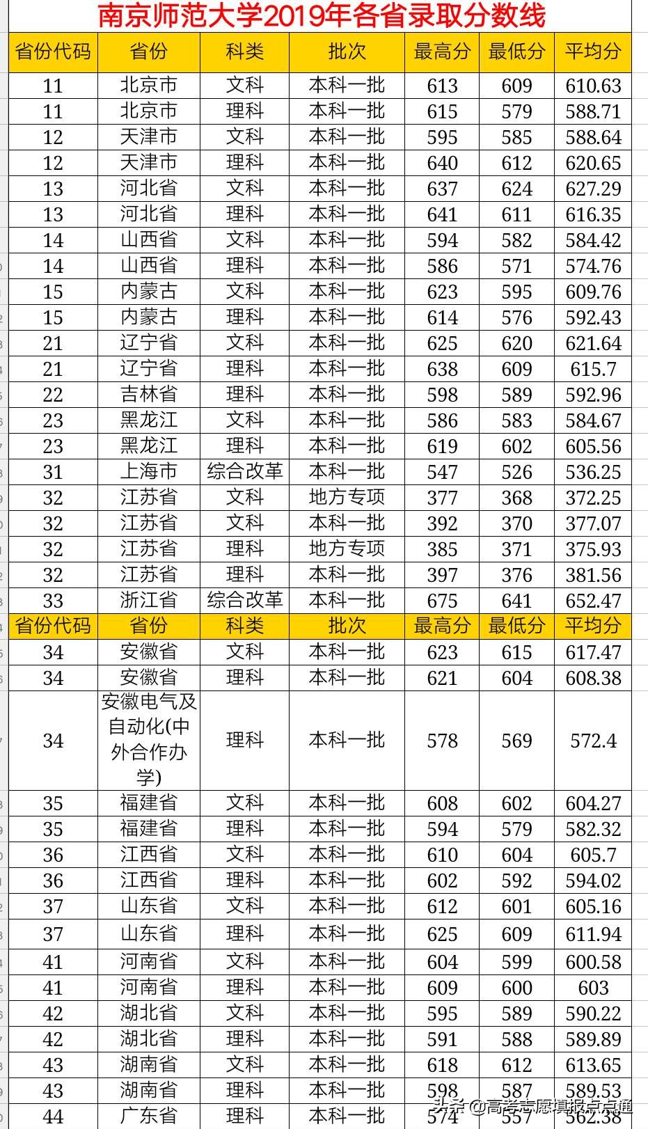 南京师范大学优势专业分析及2019年各省录取分数线