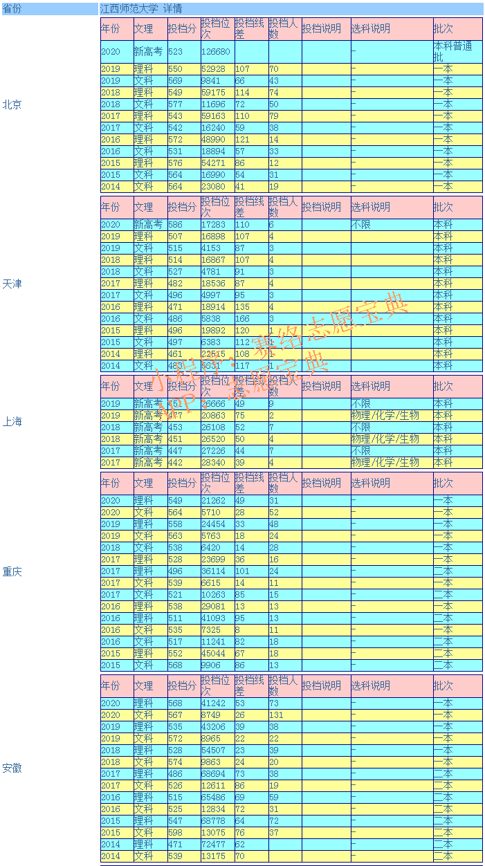 江西师范大学录取分是多少？往年录取难度大吗？