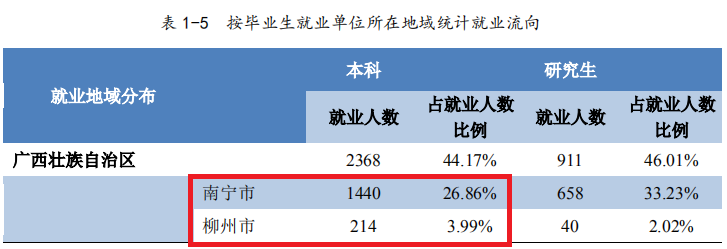 廣西大學機械工程學院廣西大學2020屆畢業生就業報告出爐