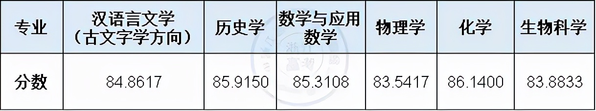 兰州大学2021年在浙江录取分数