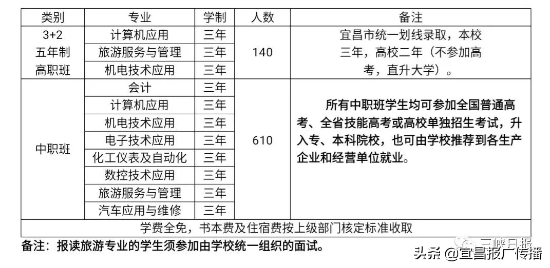 宜昌中职报考攻略来了！大国工匠从这里起步