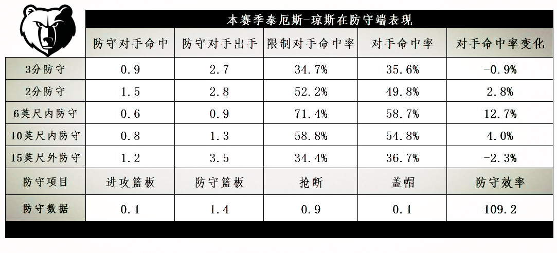 泰厄斯瓊斯為什么能在nba立足（泰厄斯-瓊斯：樸實無華的球風，灰熊集傳控投射于一體的替補控衛）