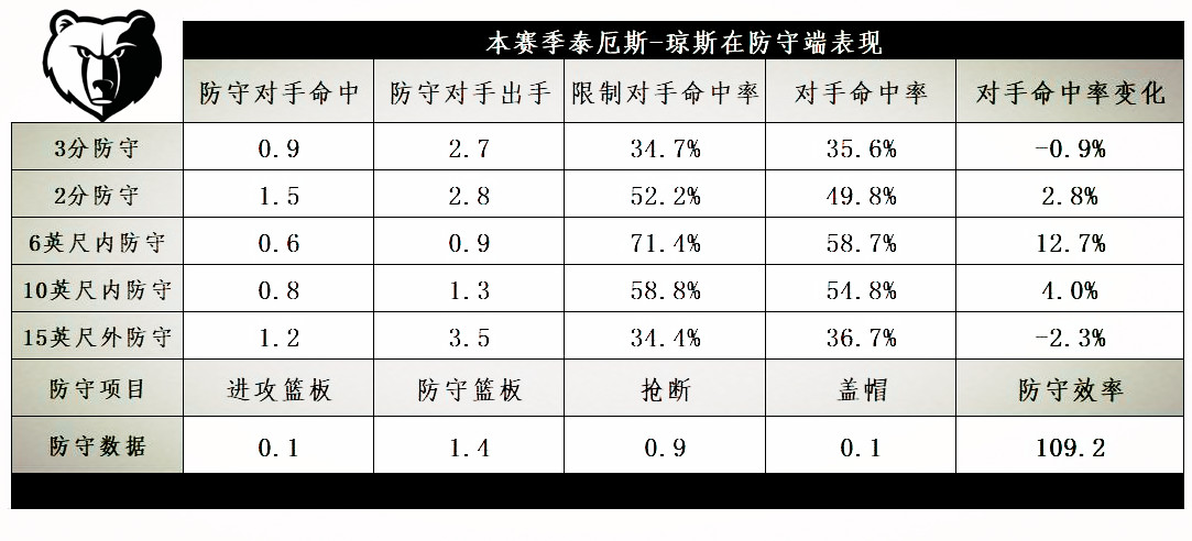 泰厄斯琼斯为什么能在nba立足（泰厄斯-琼斯：朴实无华的球风，灰熊集传控投射于一体的替补控卫）