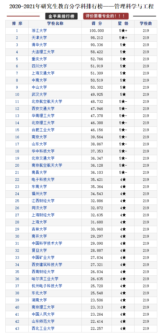 研究生教育各学科各高校评分排行榜，择校可以参考