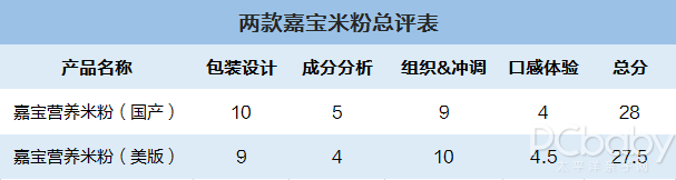 同款米粉不同版本差别很大？国产版&进口版嘉宝米粉大比拼