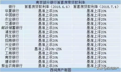 独家!刚刚南京房贷利率跌回一年前!过半银行下调,首套最低上浮8%